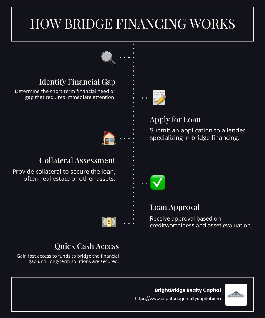 Detailed flowchart explaining how bridge loans work, showcasing key steps such as application, approval, and funding, along with risk factors involved - bridge financing meaning infographic infographic-line-5-steps-dark