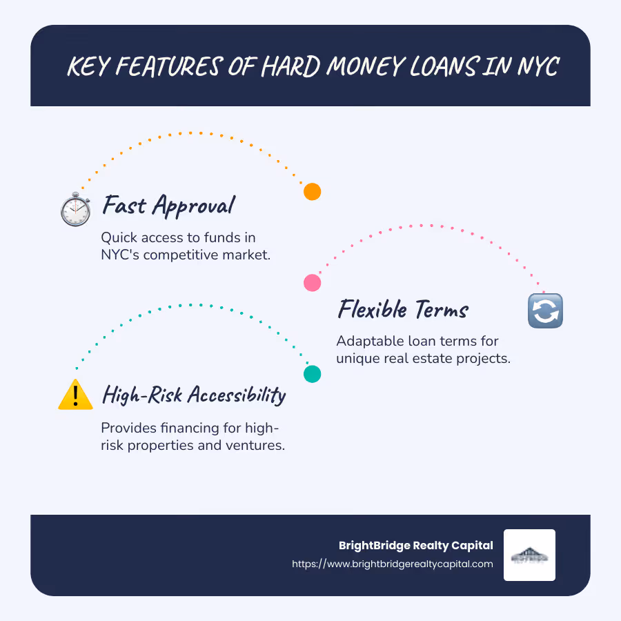 Infographic describing benefits and features of hard money loans in NYC - Hard money loans NYC infographic infographic-line-3-steps-blues-accent_colors