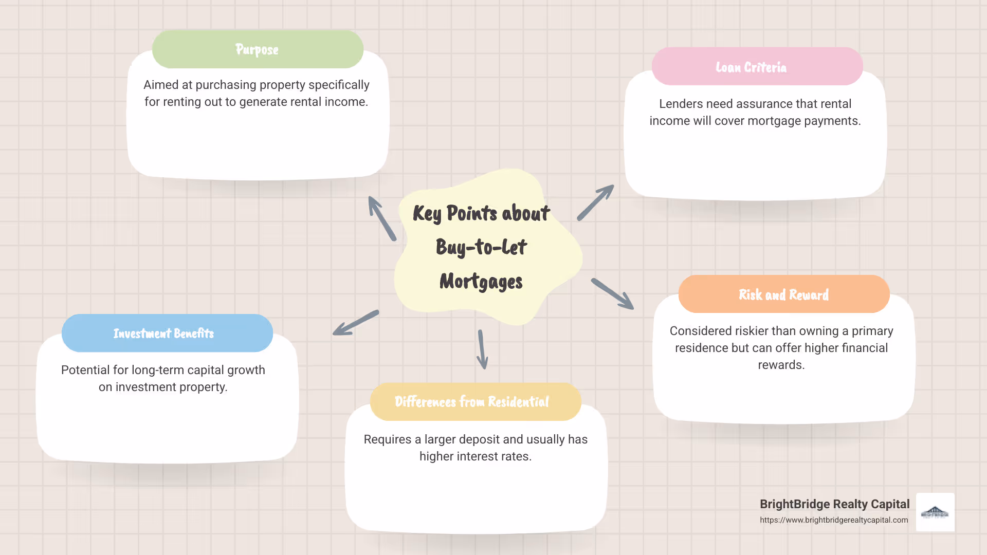 Infographic that explains the key points about buy-to-let mortgages: purpose, investment benefits, differences from residential mortgages, loan criteria, and the associated risk and reward factors of buy-to-let investments. - buy to let mortgage finance infographic mindmap-5-items