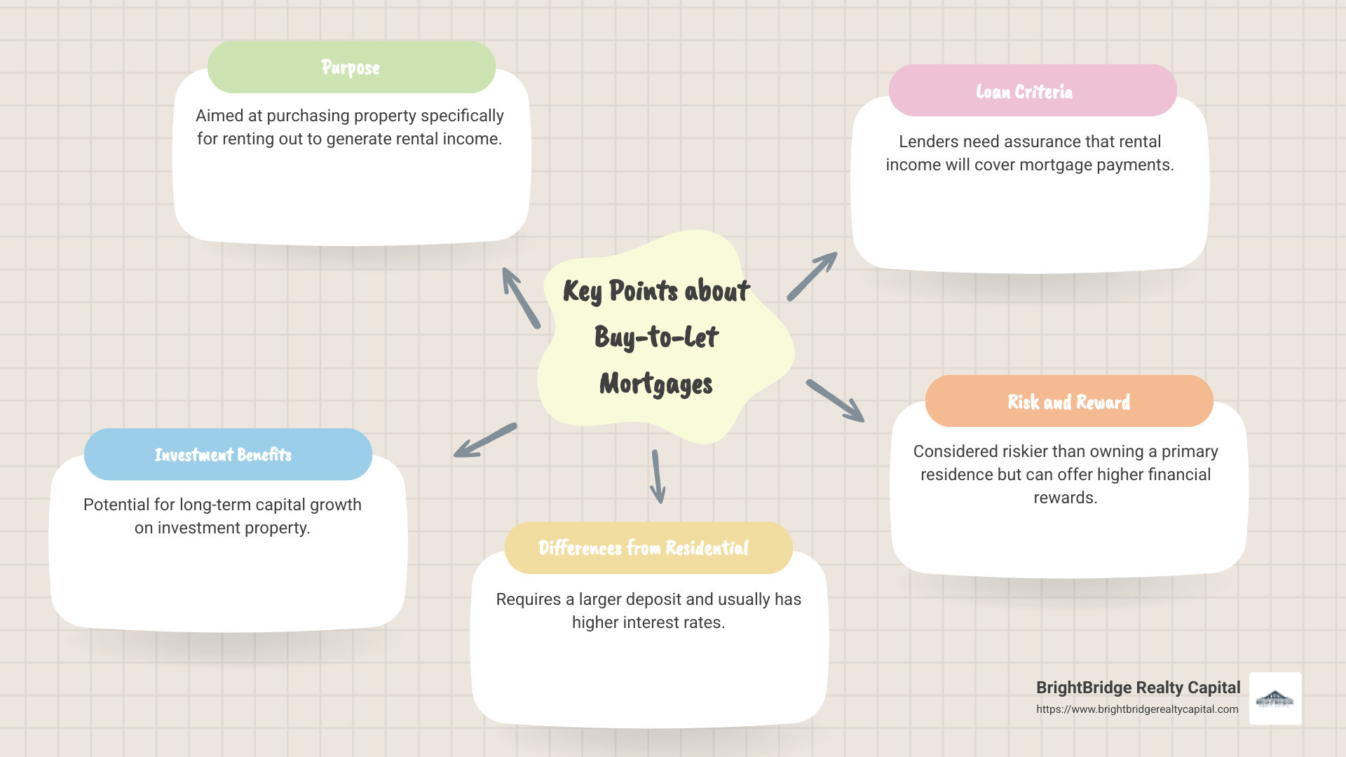 Infographic that explains the key points about buy-to-let mortgages: purpose, investment benefits, differences from residential mortgages, loan criteria, and the associated risk and reward factors of buy-to-let investments. - buy to let mortgage finance infographic mindmap-5-items Infographic that explains the key points about buy-to-let mortgages: purpose, investment benefits, differences from residential mortgages, loan criteria, and the associated risk and reward factors of buy-to-let investments. - buy to let mortgage finance infographic mindmap-5-items