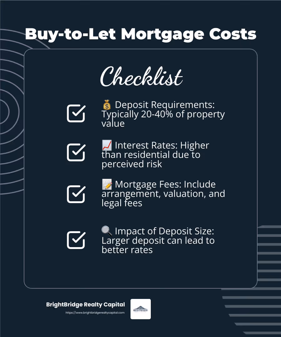 Increased interest rates and deposit requirements for buy-to-let mortgages can impact profitability - buy to let mortgage finance infographic checklist-dark-blue