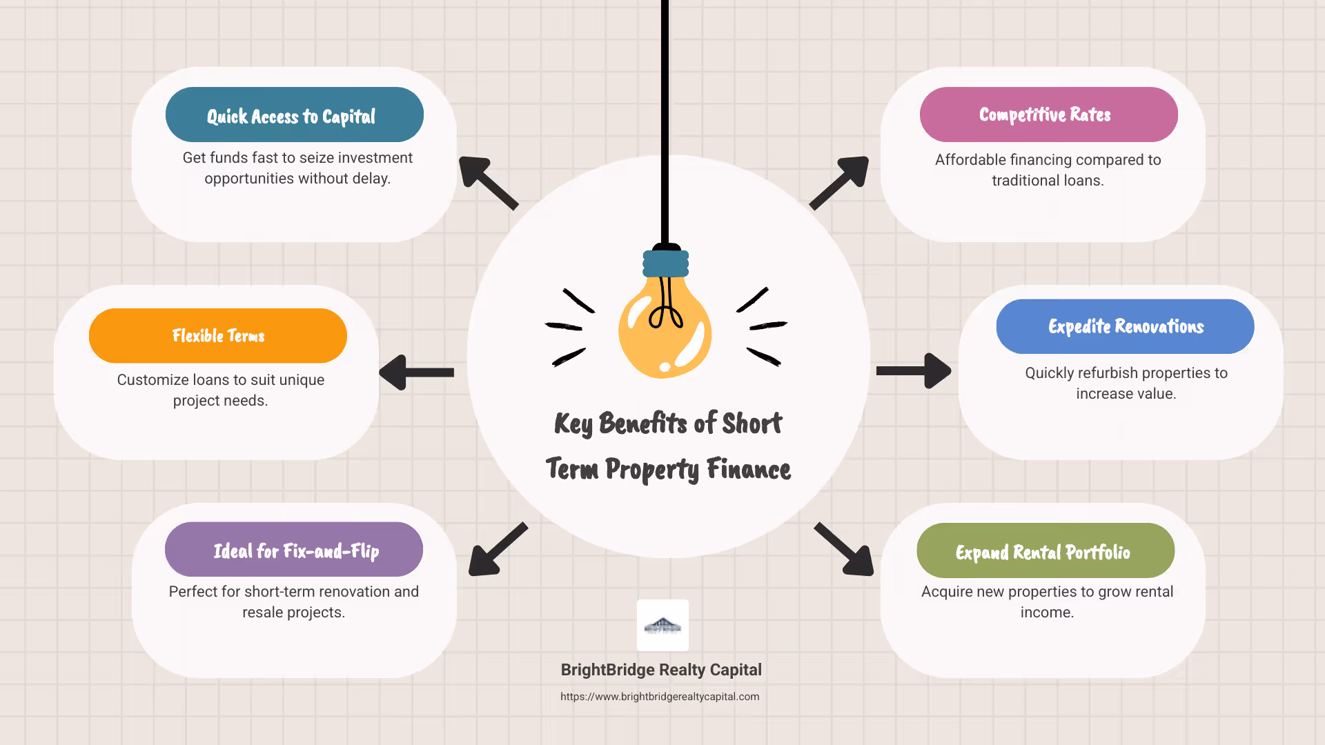 Infographic explaining short term property finance benefits - short term property finance infographic brainstorm-6-items