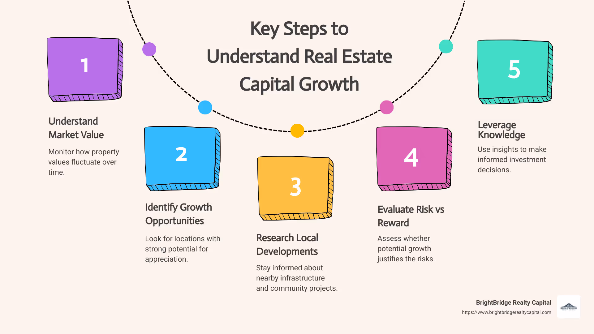 Infographic illustrating key points about real estate capital growth - real estate capital growth infographic process-5-steps-informal