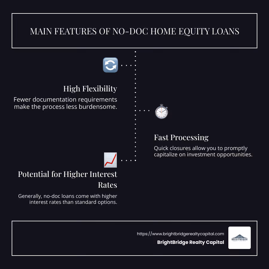 Infographic detailing main features of no-doc home equity loans: high flexibility, fast processing, and potential for higher interest rates - no documentation home equity loan infographic infographic-line-3-steps-dark