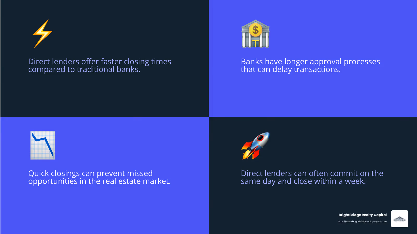 Quick closing times can significantly impact investment success. - commercial bridge loan direct lenders infographic 4_facts_emoji_blue