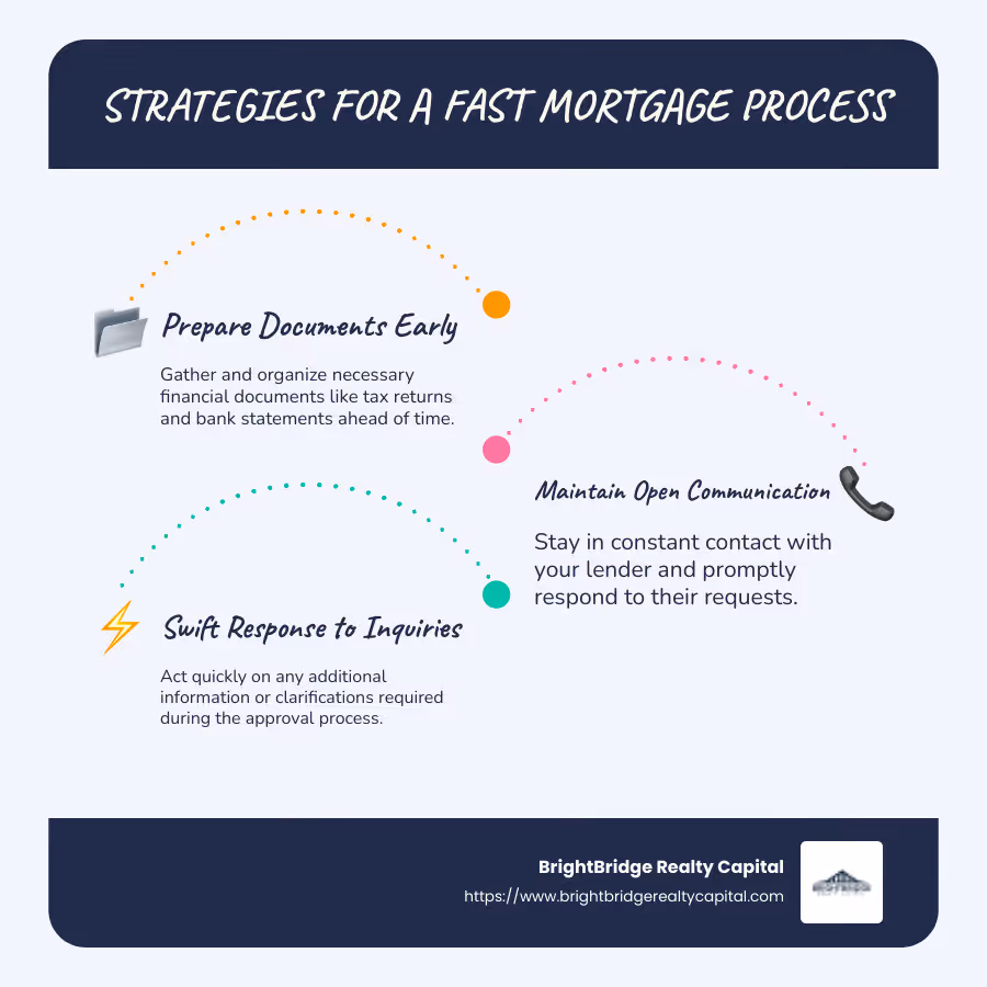 Detailed infographic summarizing strategies for a fast mortgage process, including early document preparation, maintaining open communication with lenders, and swift responses to inquiries. - fast mortgage process infographic infographic-line-3-steps-blues-accent_colors