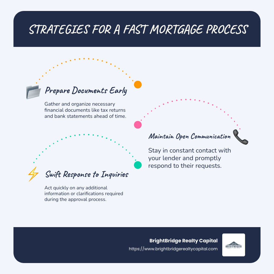 Detailed infographic summarizing strategies for a fast mortgage process, including early document preparation, maintaining open communication with lenders, and swift responses to inquiries. - fast mortgage process infographic infographic-line-3-steps-blues-accent_colors Detailed infographic summarizing strategies for a fast mortgage process, including early document preparation, maintaining open communication with lenders, and swift responses to inquiries. - fast mortgage process infographic infographic-line-3-steps-blues-accent_colors
