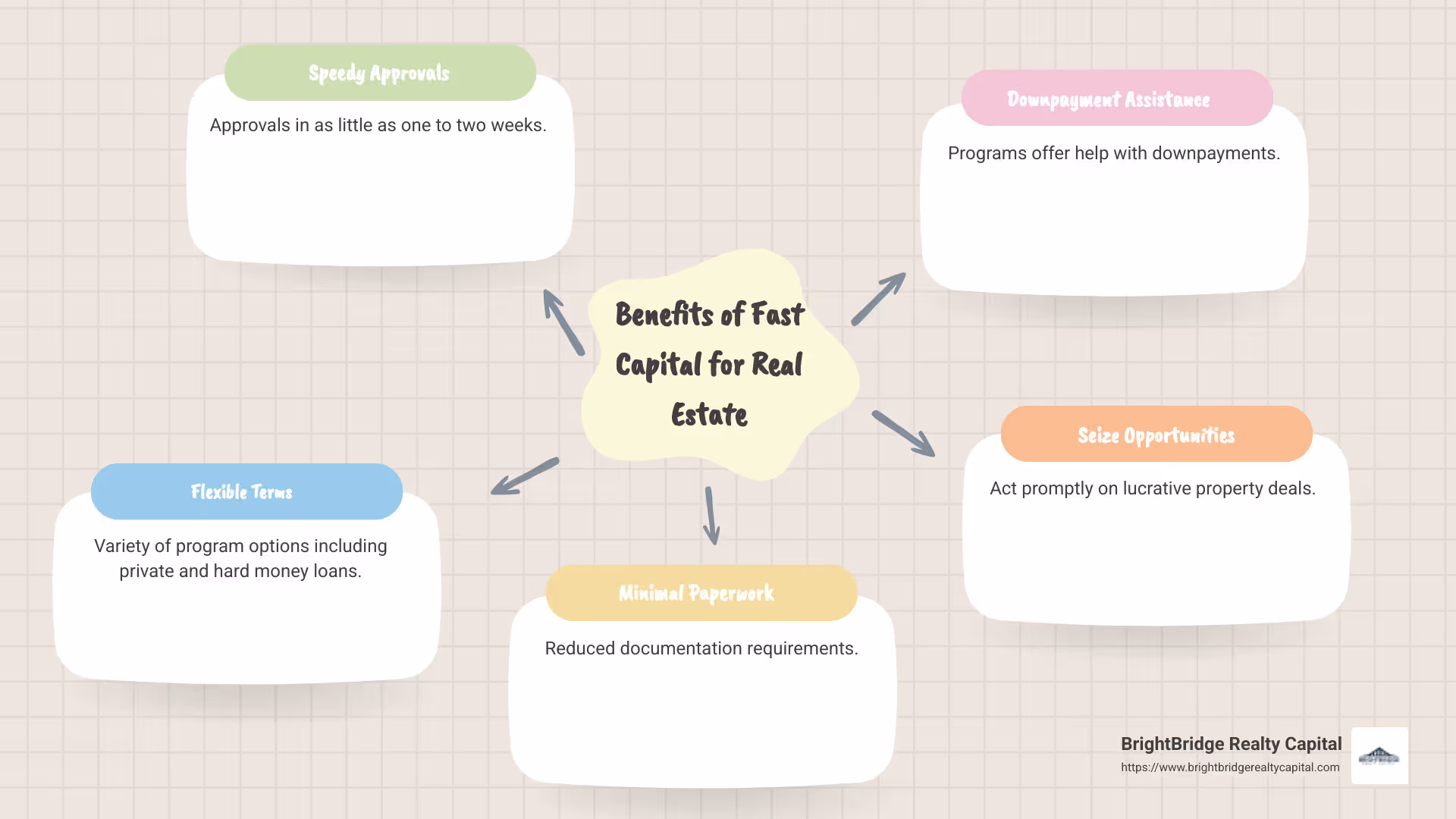 infographic of fast capital benefits for real estate with key points: speedy approvals, flexible terms, minimal paperwork, and downpayment assistance - fast capital for real estate infographic mindmap-5-items