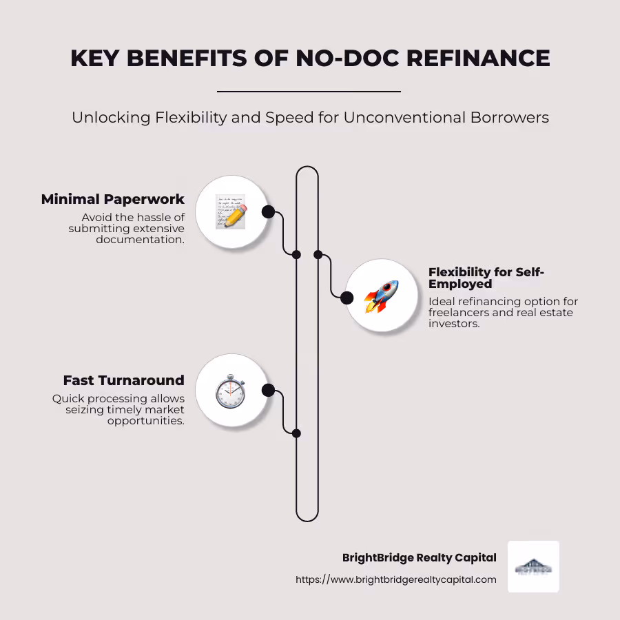 Summary of No-Doc Refinance Benefits - no doc refinance infographic infographic-line-3-steps-neat_beige