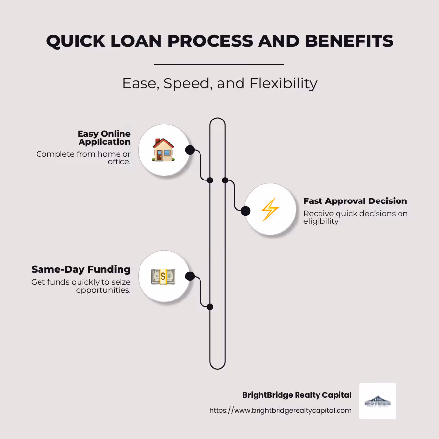 Infographic showing step-by-step quick loan process and benefits: 1. Easy online application form. 2. Get a fast approval decision. 3. Receive funds the same day. Highlighting EASE, SPEED, and FLEXIBILITY. - quick and easy loans infographic infographic-line-3-steps-neat_beige