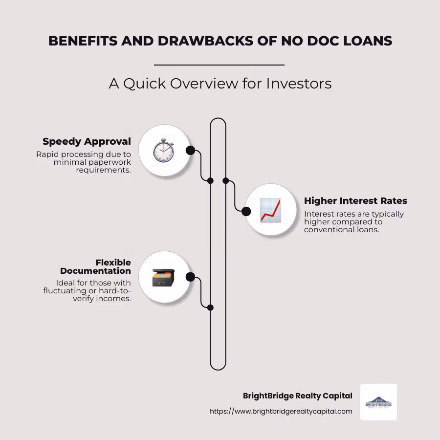 infographic explaining benefits and drawbacks of no doc loans - no doc loan rates infographic infographic-line-3-steps-neat_beige