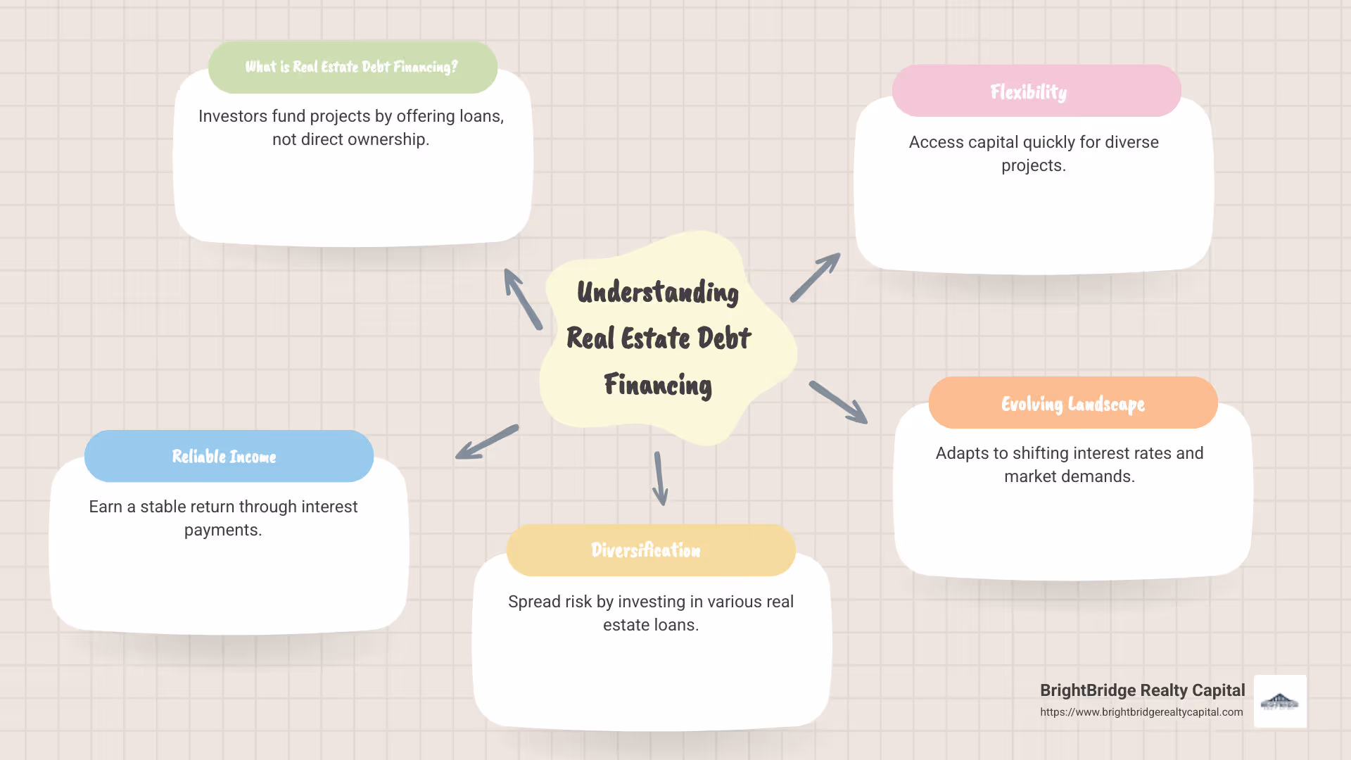 infographic on real estate debt funds - real estate debt financing infographic mindmap-5-items