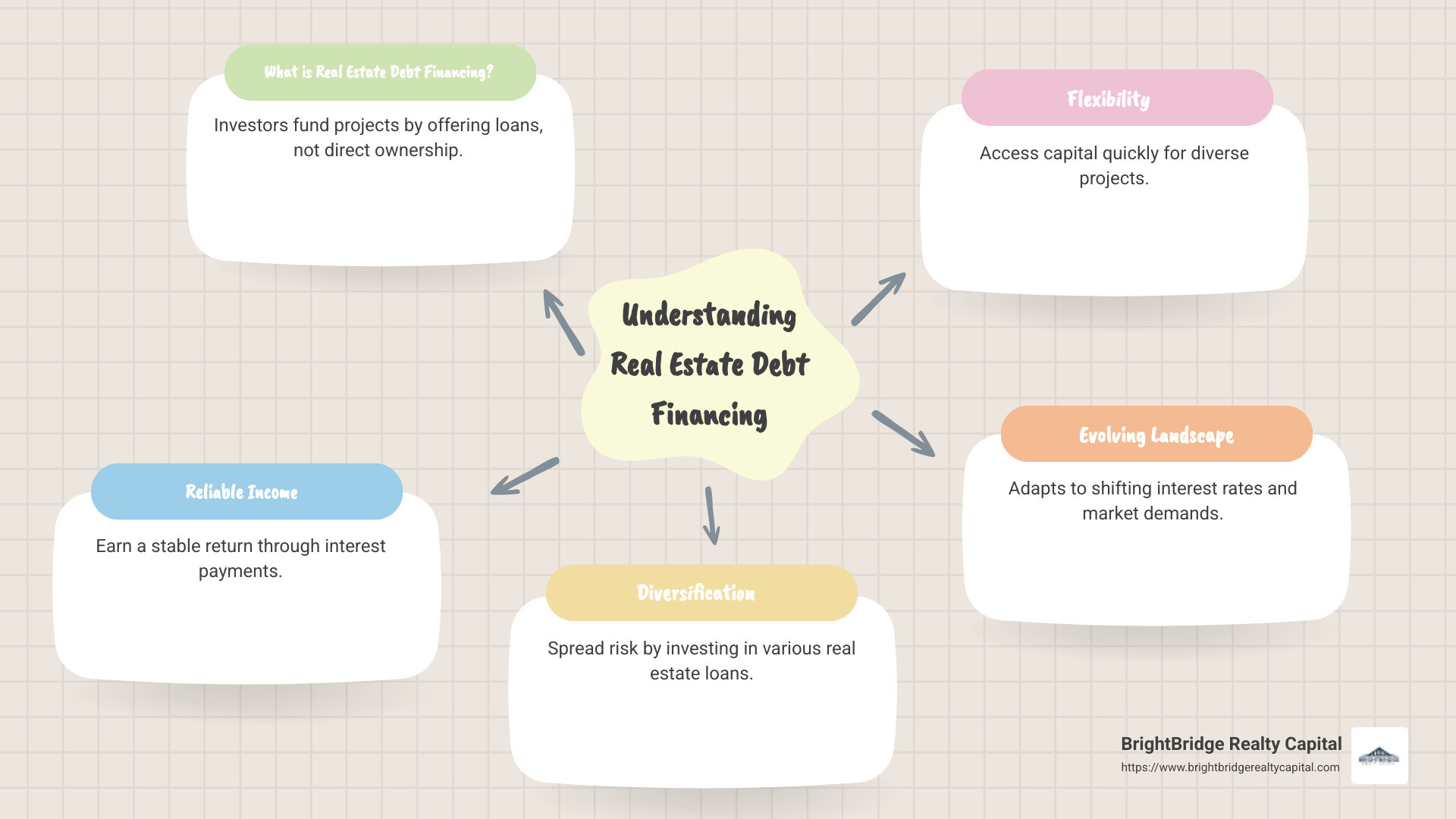 infographic on real estate debt funds - real estate debt financing infographic mindmap-5-items infographic on real estate debt funds - real estate debt financing infographic mindmap-5-items