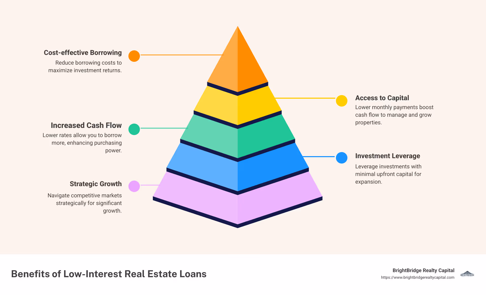 Infographic detailing the importance and benefits of low-interest real estate loans, highlighting key points like cost-effective borrowing, improved purchasing power, better cash flow, and leveraging investments. - low-interest real estate loans infographic pyramid-hierarchy-5-steps