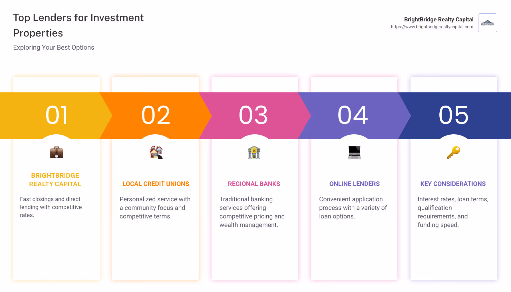 Infographic showing top lenders, their features and loan options in a clear, concise manner - best investment property mortgage lenders infographic pillar-5-steps