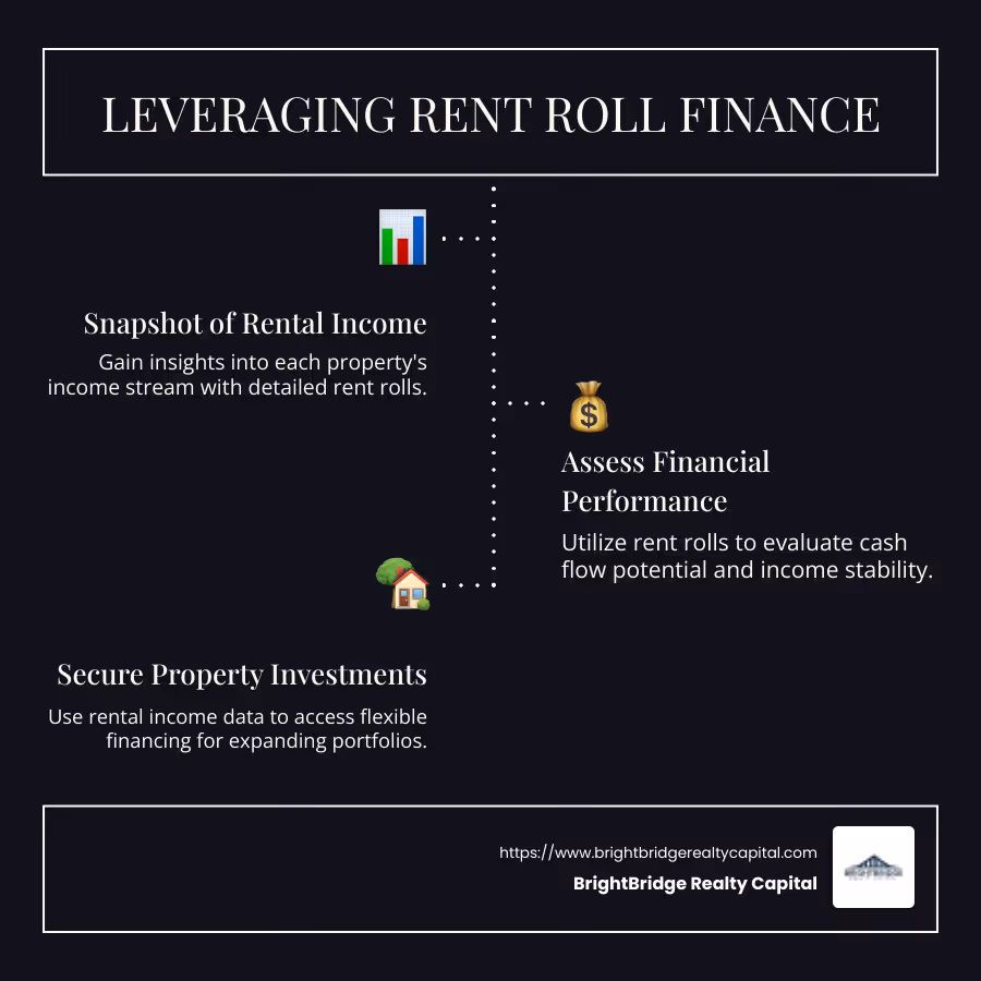Infographic: How Rent Roll Finance Supports Investment - rent roll finance infographic infographic-line-3-steps-dark