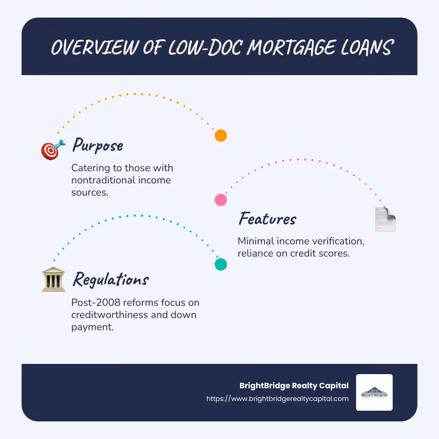 Overview of Low-Doc Mortgage Loans: Purpose, Features, and Regulations - low documentation mortgage loans infographic infographic-line-3-steps-blues-accent_colors
