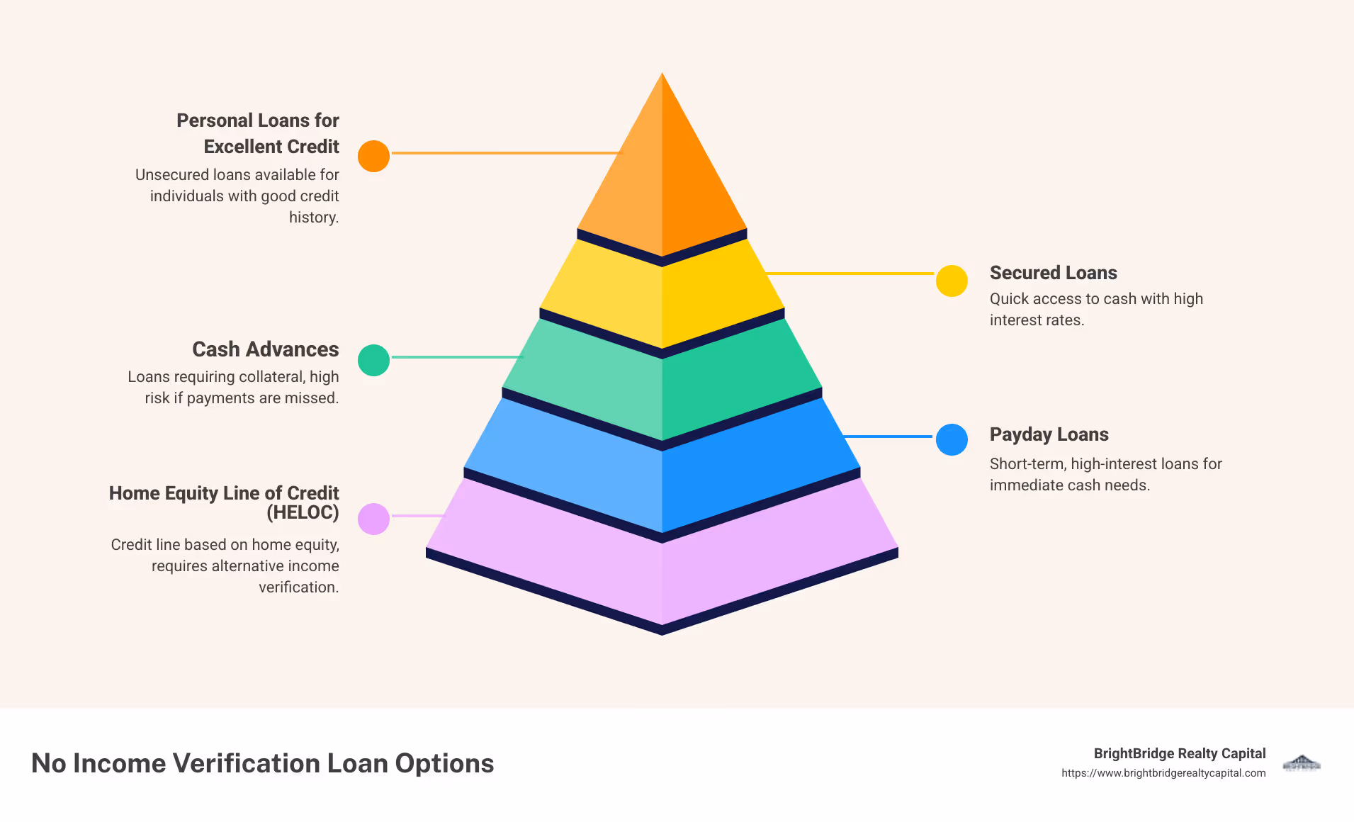 Infographic showing no income loan options: personal loans, secured loans, payday loans, cash advances - line of credit no income verification infographic pyramid-hierarchy-5-steps