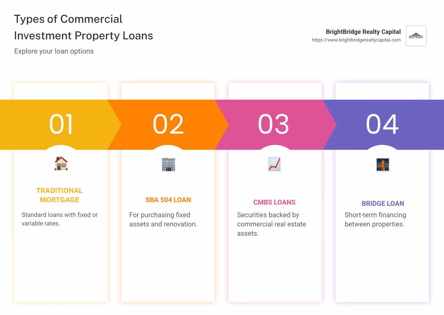 Infographic detailing types, benefits, and qualification process for commercial investment property loans - commercial investment property loans infographic pillar-4-steps