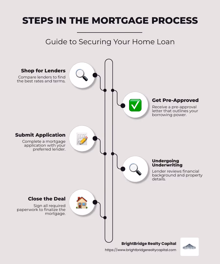 Infographic detailing steps in the mortgage process, including shopping for lenders, loan pre-approval, application submission, underwriting, and closing stages - real estate mortgage lenders infographic infographic-line-5-steps-neat_beige