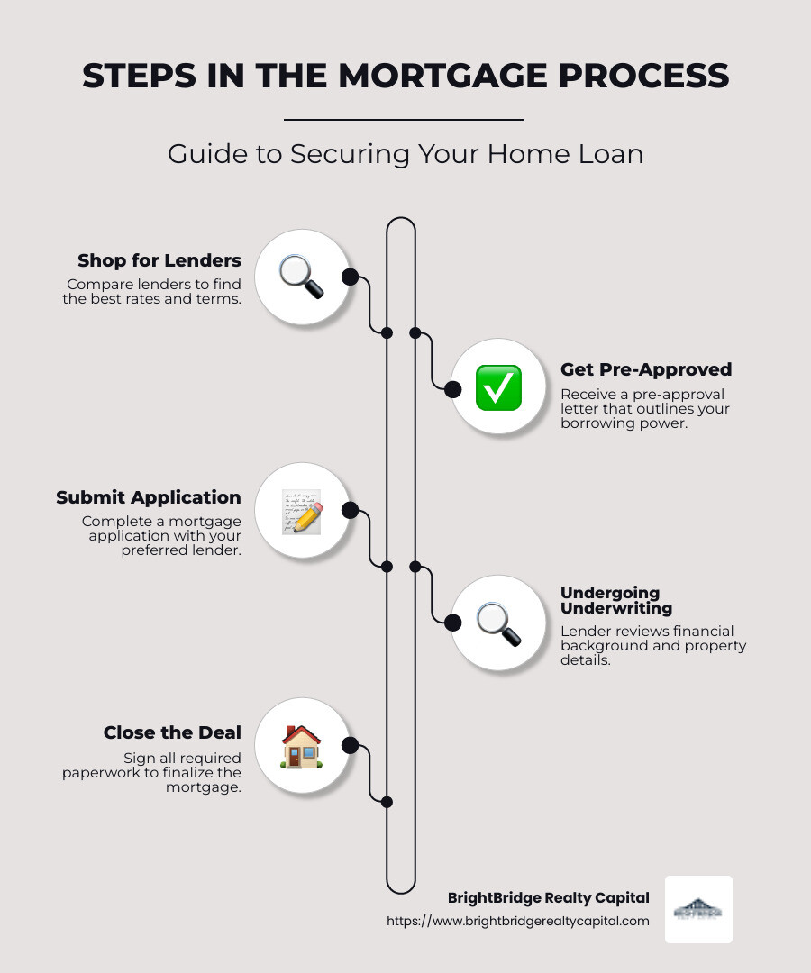 Infographic detailing steps in the mortgage process, including shopping for lenders, loan pre-approval, application submission, underwriting, and closing stages - real estate mortgage lenders infographic infographic-line-5-steps-neat_beige