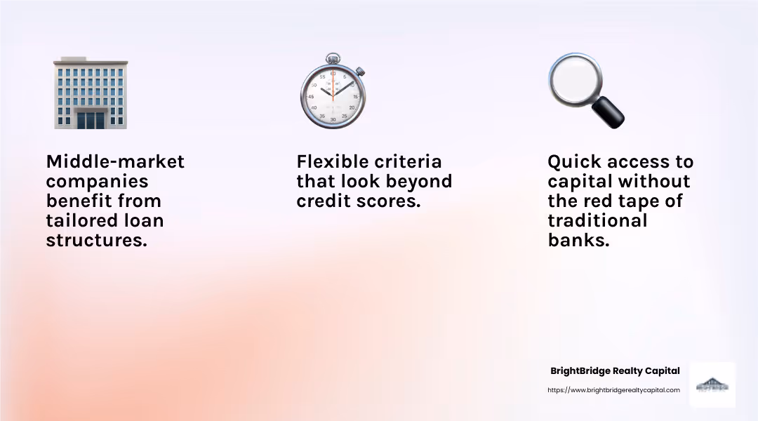 Middle-market companies benefit from direct lending with custom solutions and faster capital access. - Direct lending real estate loans infographic 3_facts_emoji_light-gradient