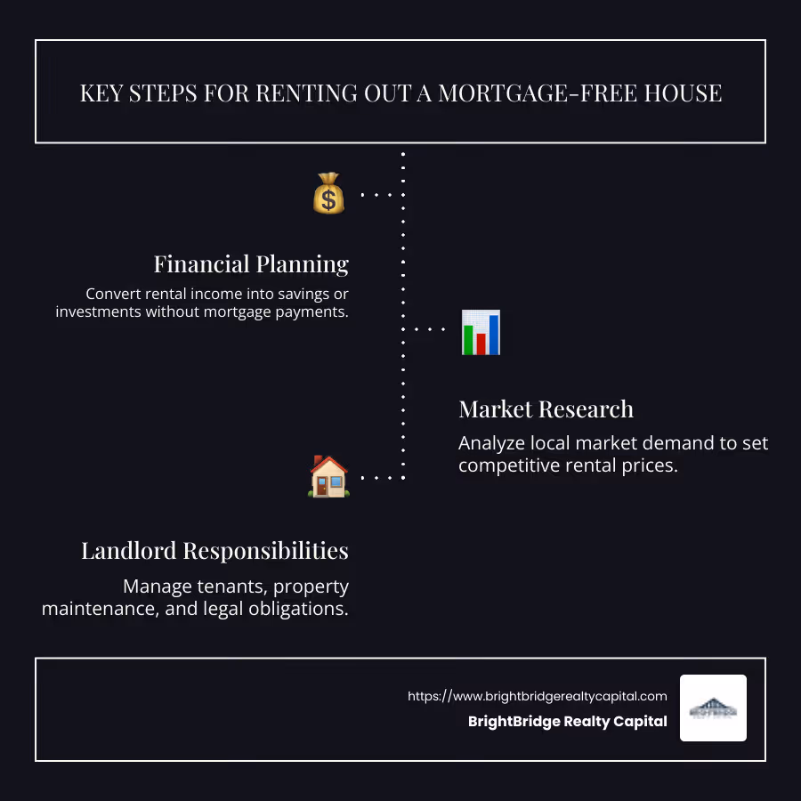Infographic on Renting Out a Mortgage-Free House - renting out a house with no mortgage infographic infographic-line-3-steps-dark