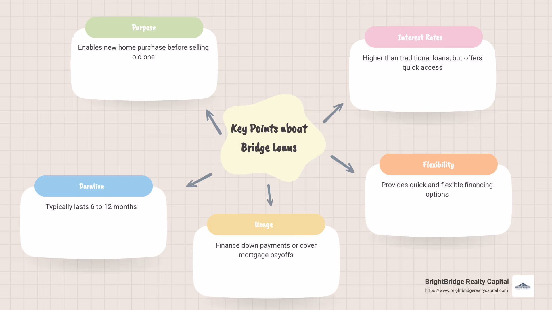 Infographic showing key points about bridge loans: Purpose, Duration, Usage, Interest Rates - bridge loan for home purchase infographic mindmap-5-items