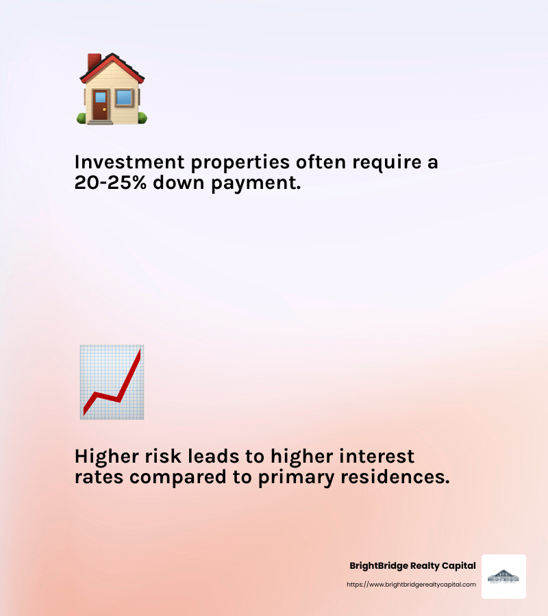 Lenders typically require at least 20-25% for investment properties - investment real estate loan rates infographic 2_facts_emoji_light-gradient