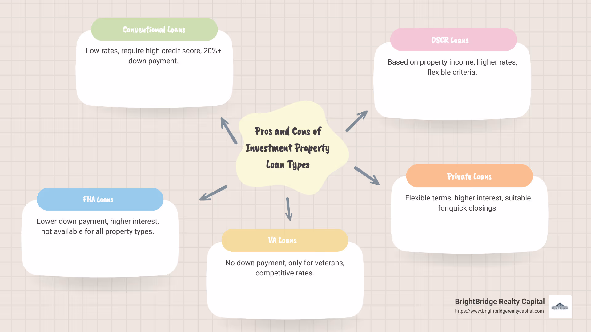 infographic showing pros and cons of different investment property loan types including interest rate comparisons and qualification criteria - low interest investment property loans infographic mindmap-5-items