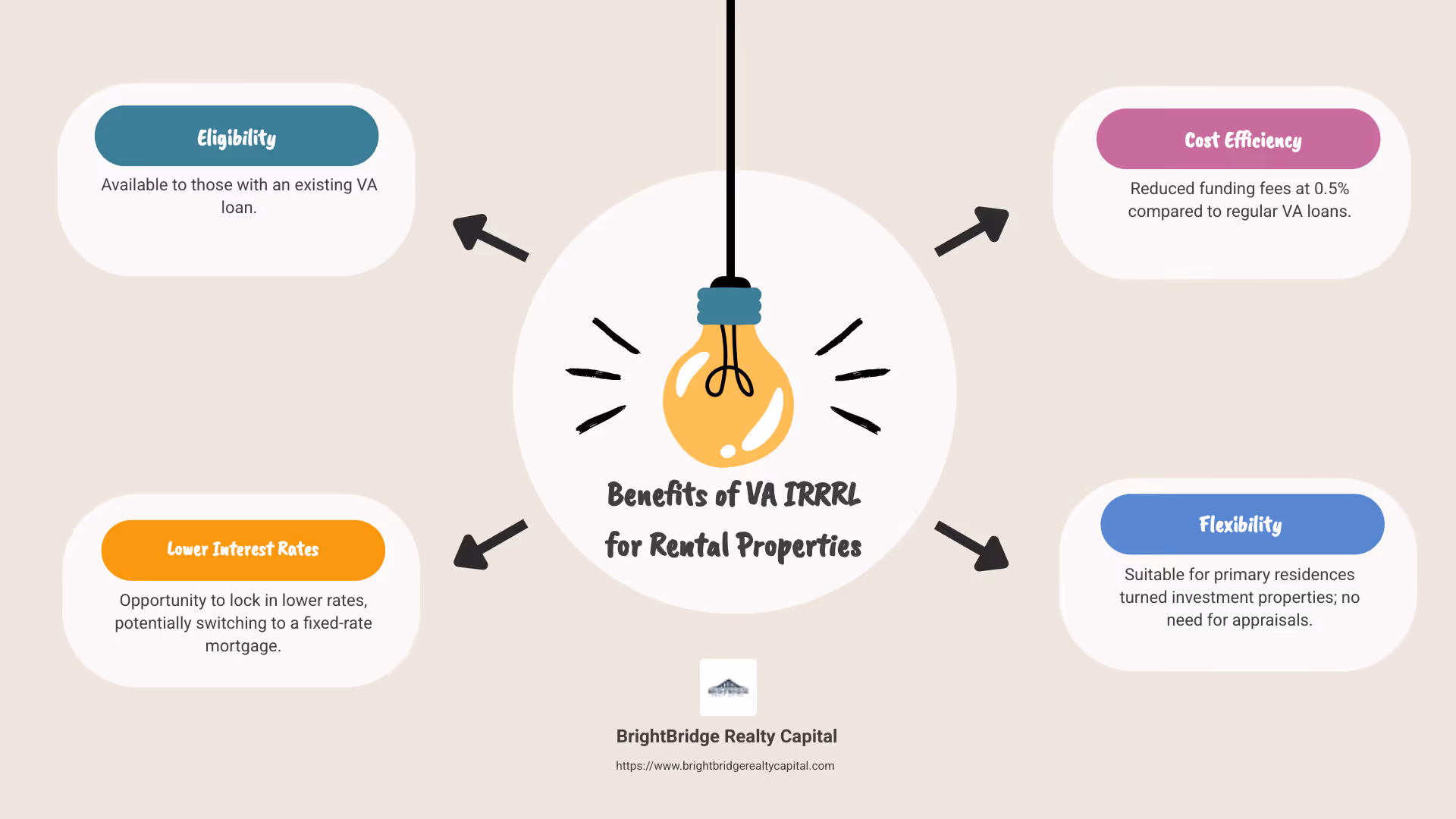 VA IRRRL Rental Property Benefits Infographic - va irrrl rental property infographic brainstorm-4-items
