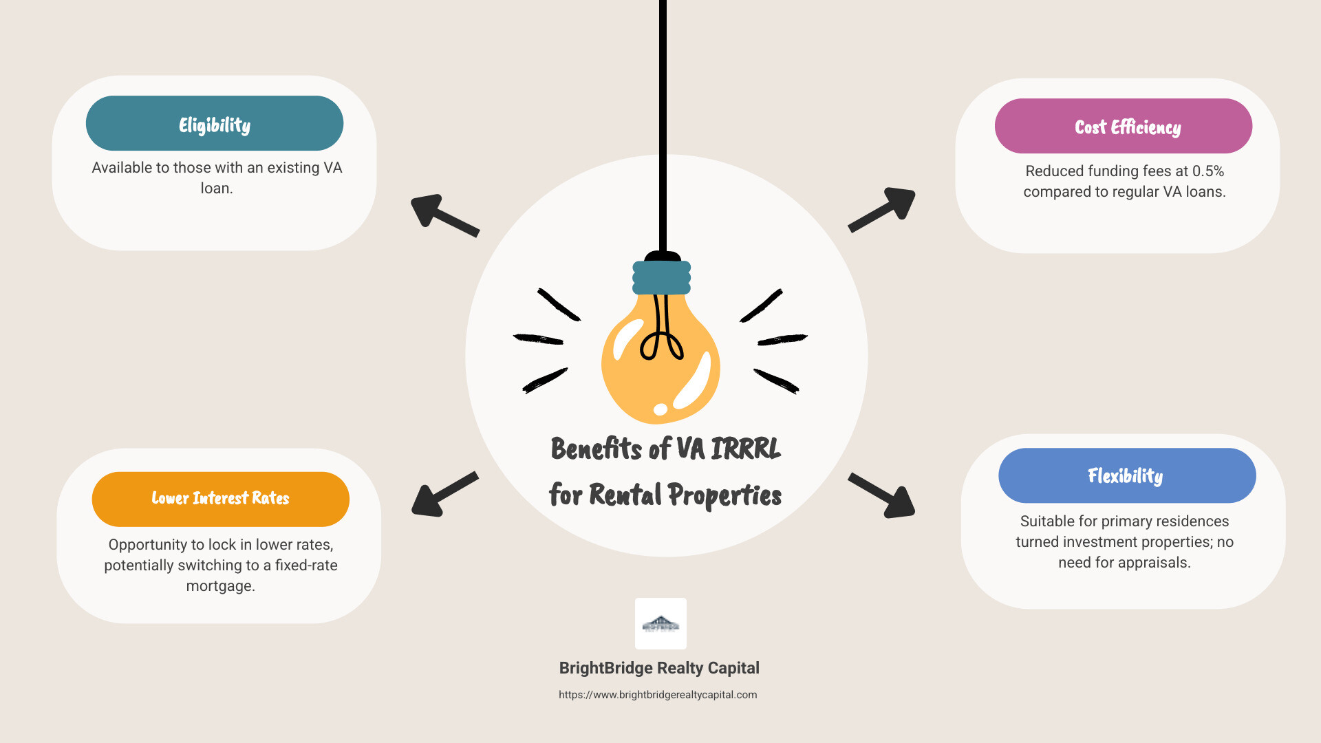 VA IRRRL Rental Property Benefits Infographic - va irrrl rental property infographic brainstorm-4-items