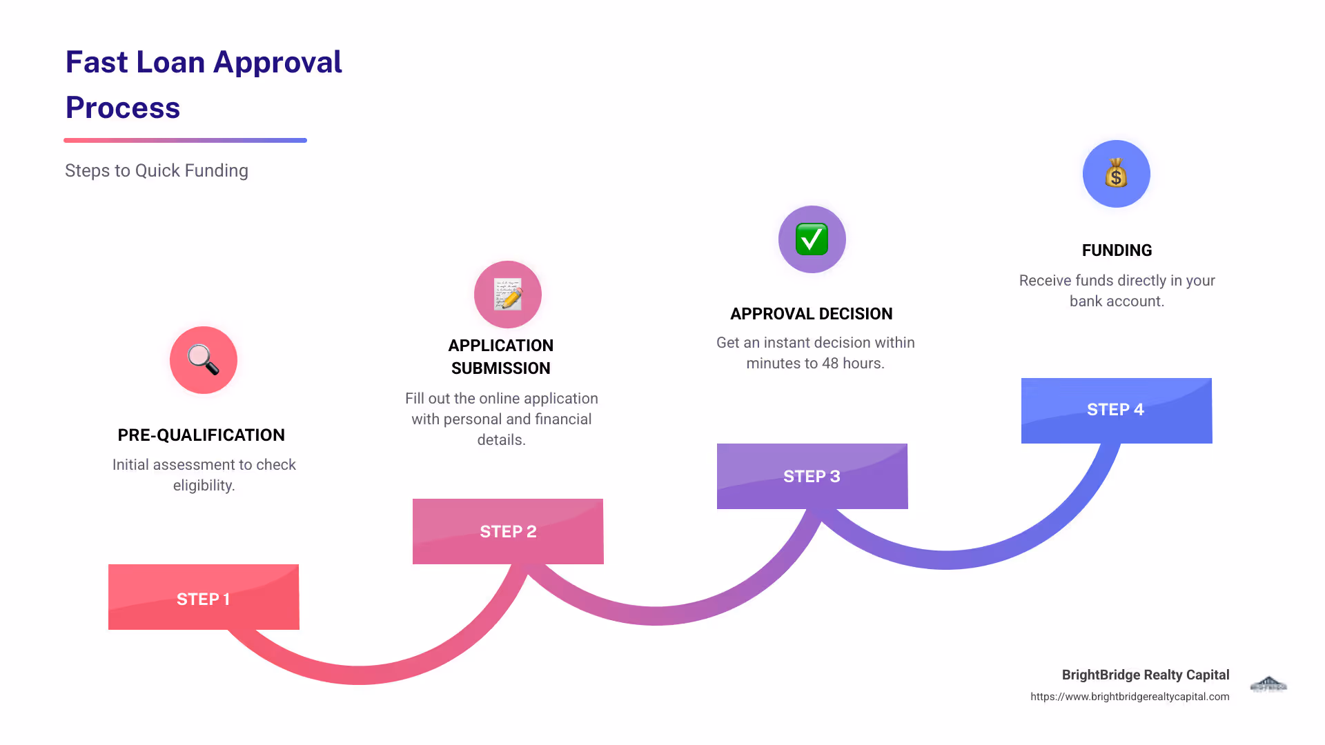 Infographic detailing fast loan approval process, including steps like pre-qualification, application, approval time, and funding speed - fast loan approval infographic step-infographic-4-steps