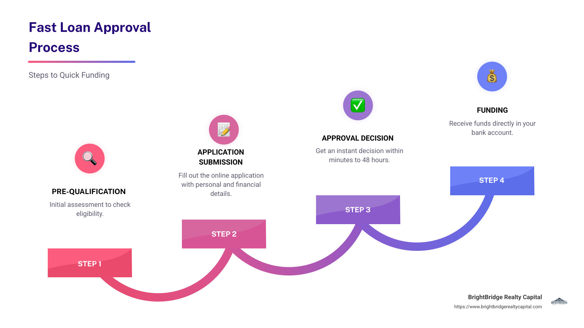 Infographic detailing fast loan approval process, including steps like pre-qualification, application, approval time, and funding speed - fast loan approval infographic step-infographic-4-steps