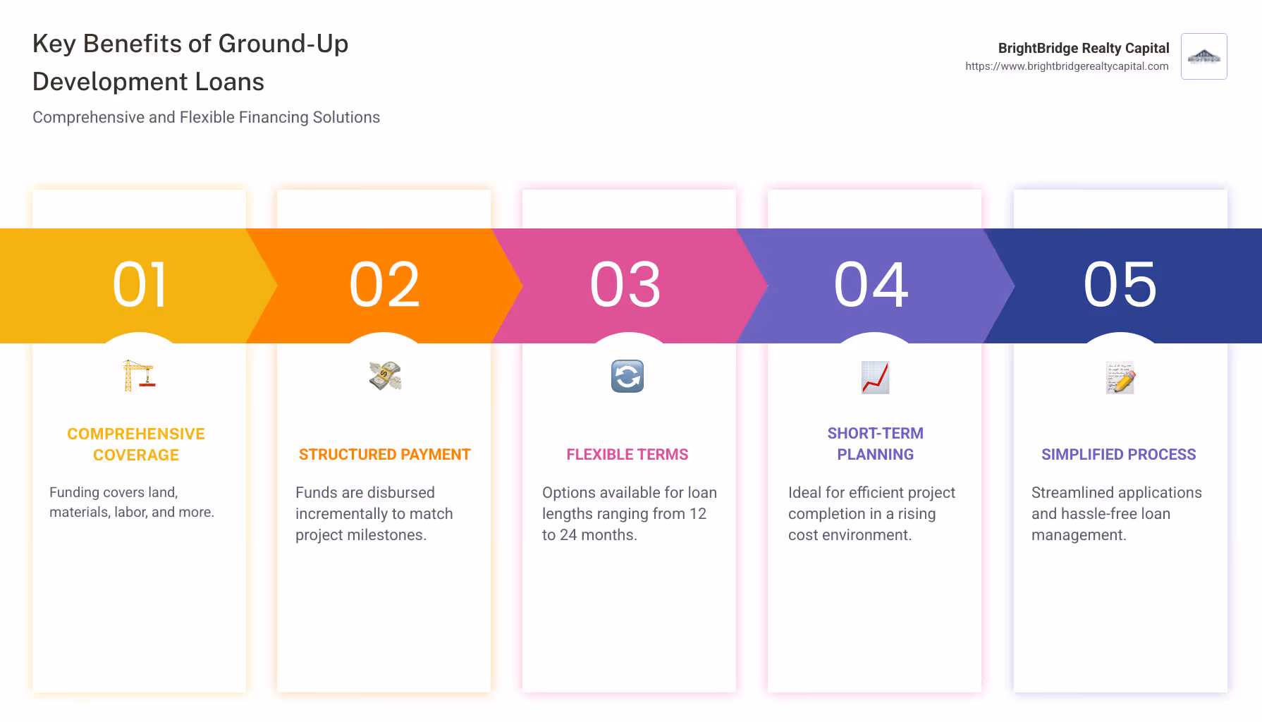 Infographic explaining key benefits of ground-up construction loans, highlighting aspects such as comprehensive coverage, structured payments, flexible term options, and short-term financial planning to aid real estate development. - ground up development loans infographic pillar-5-steps