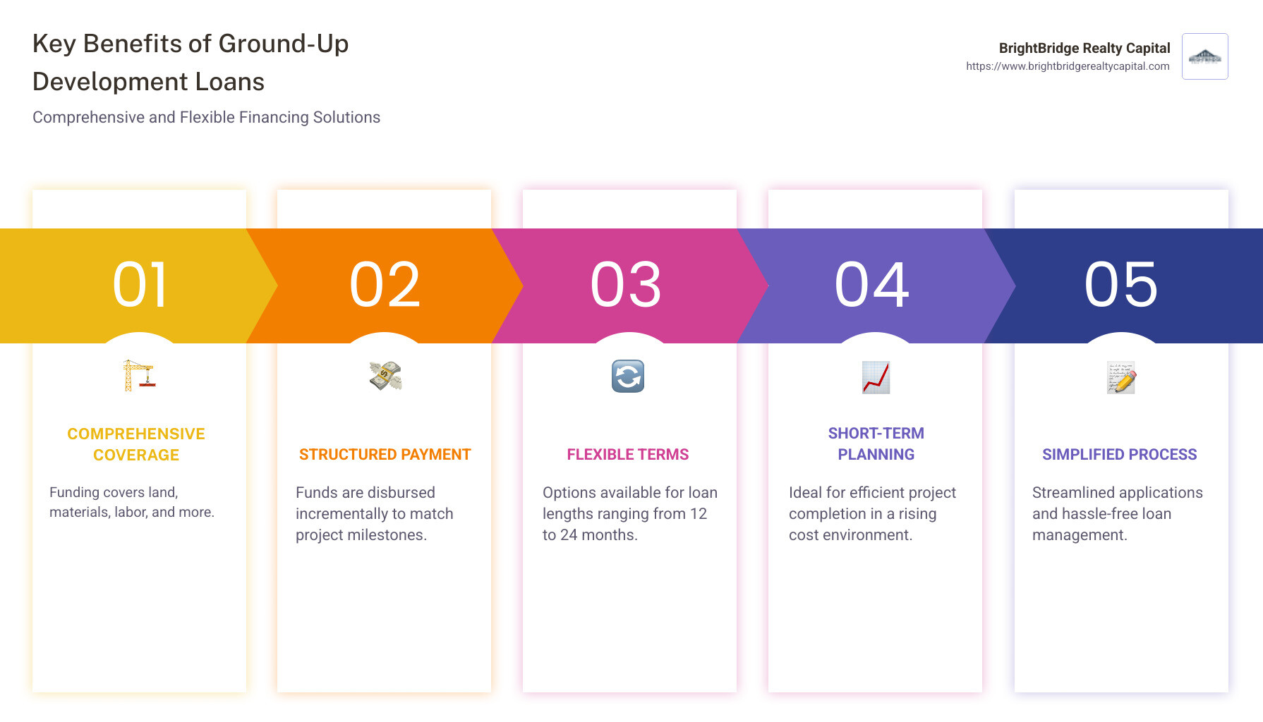 Infographic explaining key benefits of ground-up construction loans, highlighting aspects such as comprehensive coverage, structured payments, flexible term options, and short-term financial planning to aid real estate development. - ground up development loans infographic pillar-5-steps