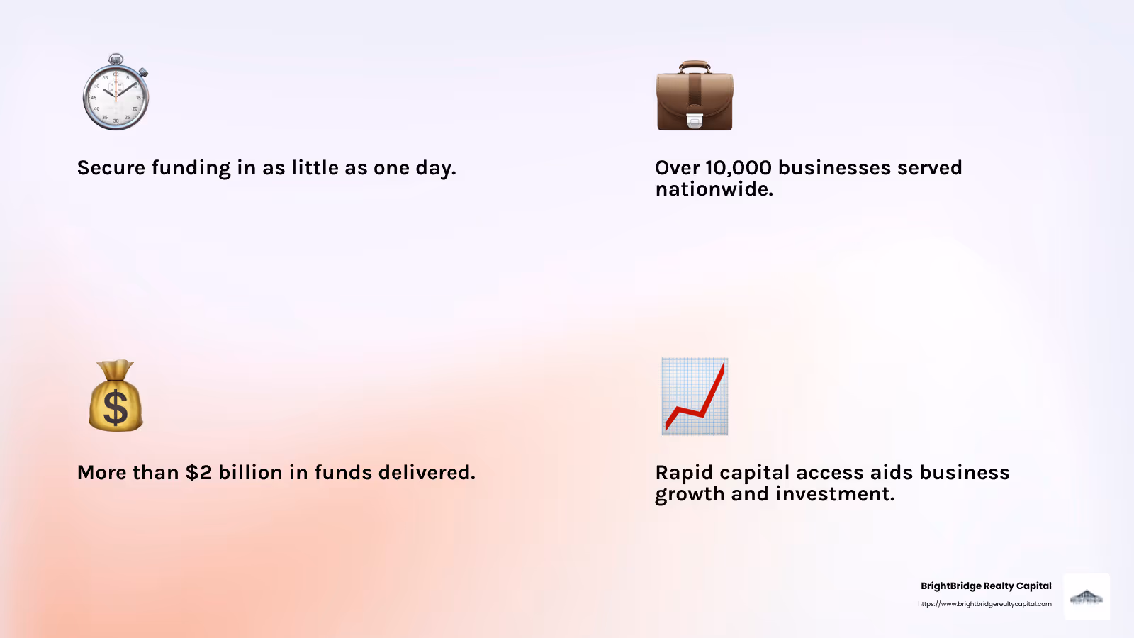 10,000+ Businesses Served and $2 billion+ Funds Delivered - quick capital funding infographic 4_facts_emoji_light-gradient