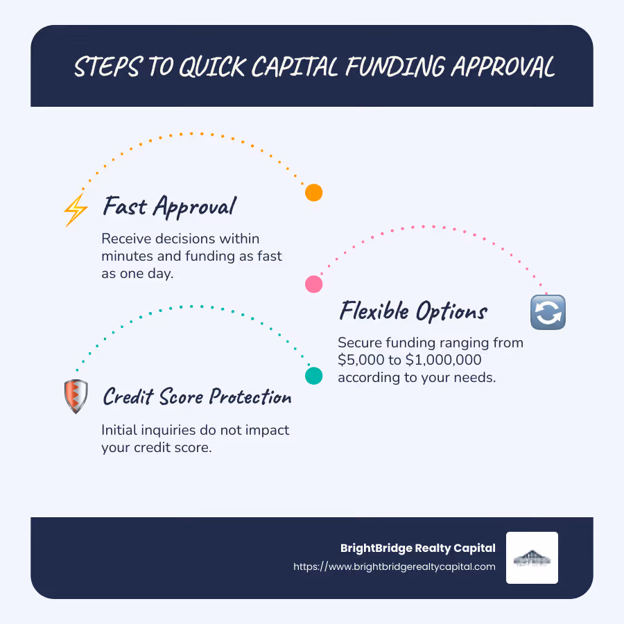 Infographic detailing steps for quick capital funding approval including fast approval process and flexible funding options across the nation - quick capital funding infographic infographic-line-3-steps-blues-accent_colors