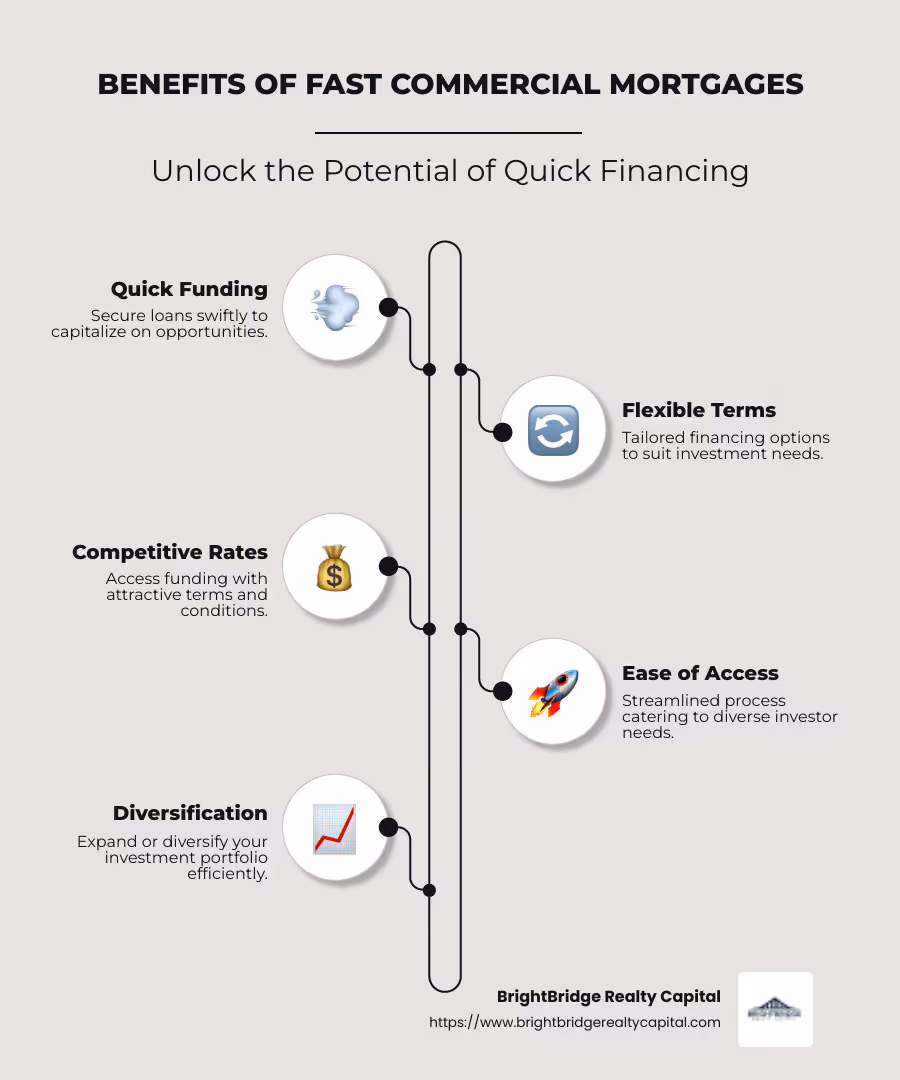 infographic outlining key benefits of fast commercial mortgage: quick funding within days, flexible terms, competitive interest rates, and ease of access for investors - fast commercial mortgage infographic infographic-line-5-steps-neat_beige