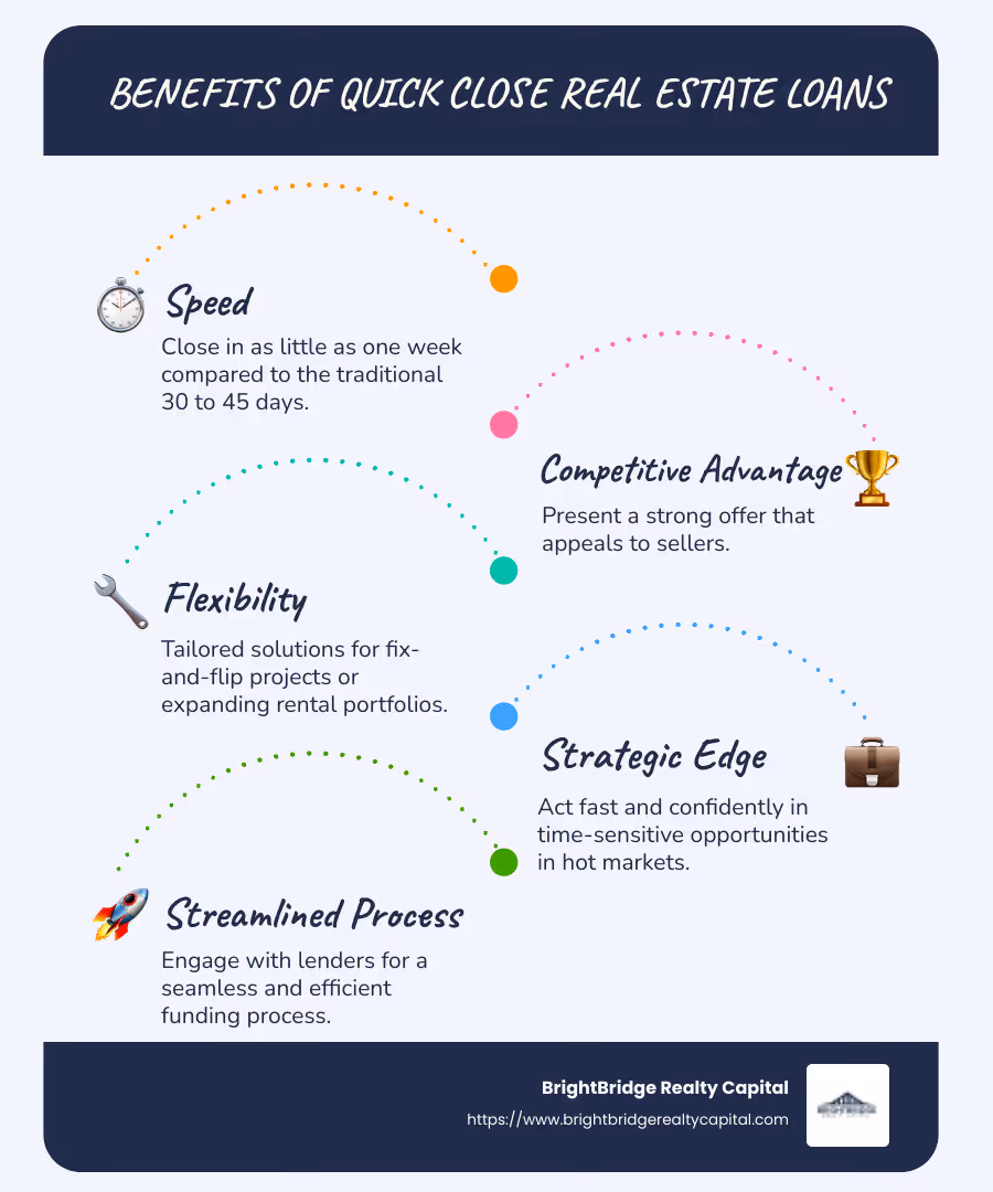 An infographic explaining benefits of quick close real estate loans: speed advantage, competitive offers, flexible financing custom for fix-and-flip projects, reduced closing times, and strategic edge in  markets. - quick close real estate loan infographic infographic-line-5-steps-blues-accent_colors