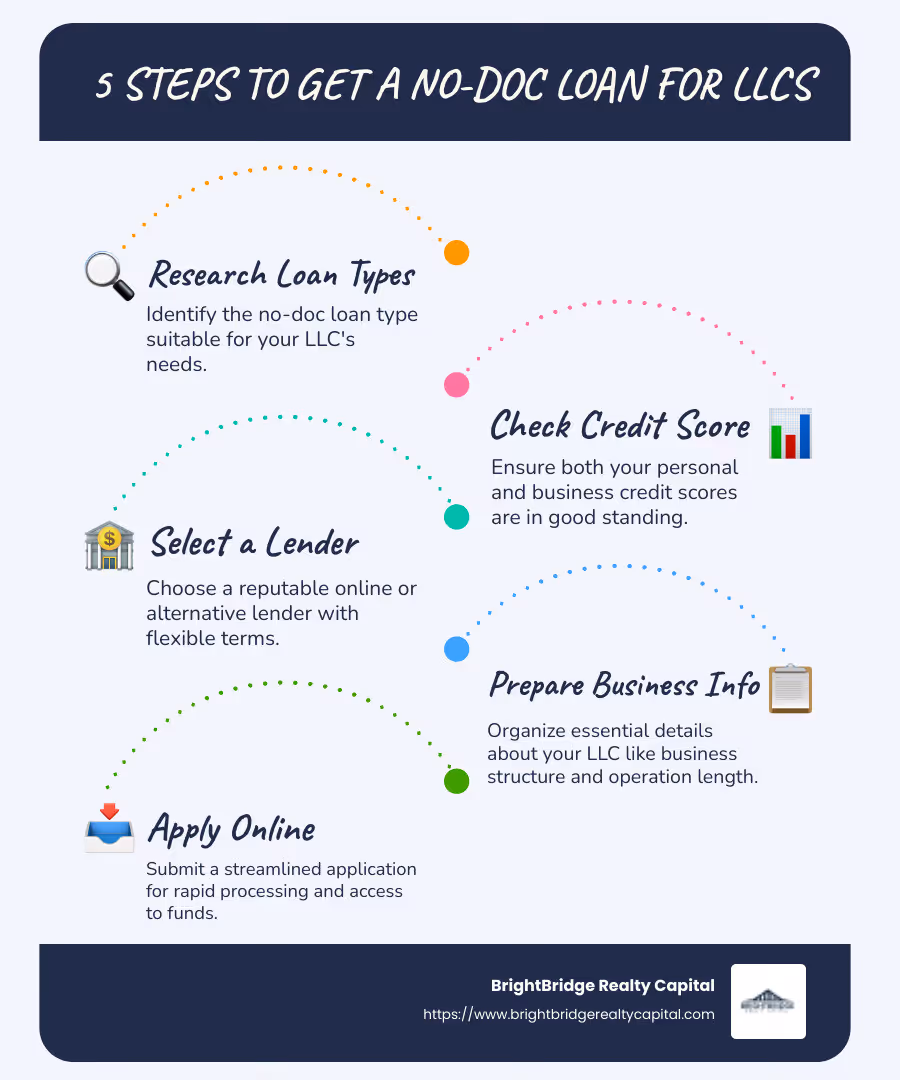 Infographic detailing a step-by-step guide to getting a no-doc loan for an LLC: Research loan types, check credit score, select a suitable lender, organize basic business info, apply online for fast processing. - how to get a no doc loan for llc infographic infographic-line-5-steps-blues-accent_colors