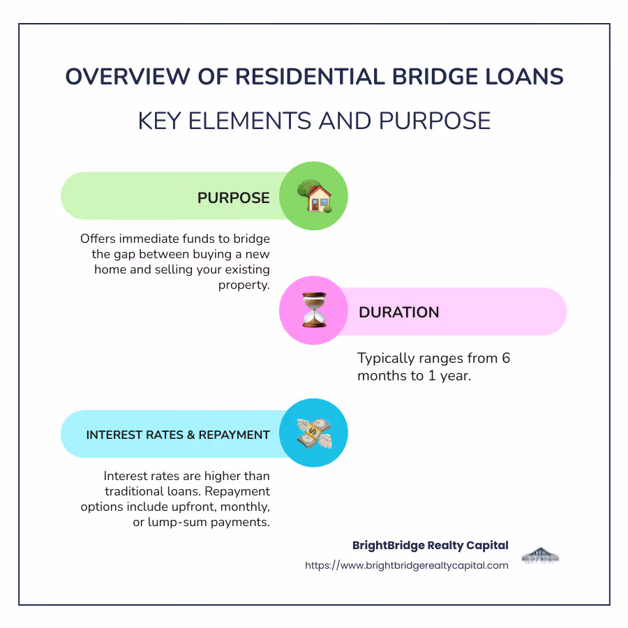 Infographic on Residential Bridge Loan Overview, Purpose, and Key Elements - residential bridge loan infographic infographic-line-3-steps-colors