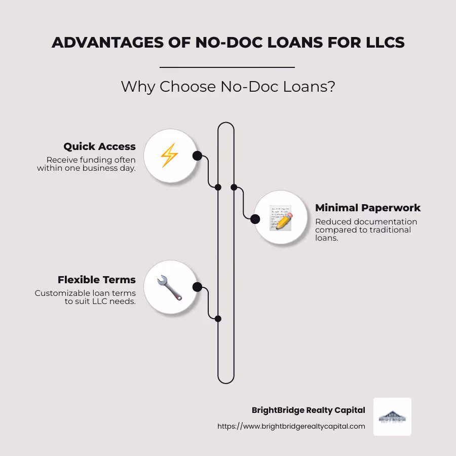 Quick Access to No-Doc Loans for LLCs Infographic - no doc loans for llc infographic infographic-line-3-steps-neat_beige