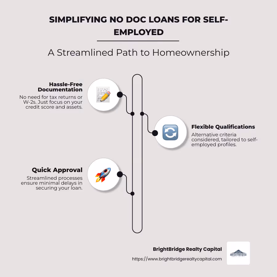 Infographic: Simplifying the No Doc Loan Process - no doc loans for self employed infographic infographic-line-3-steps-neat_beige