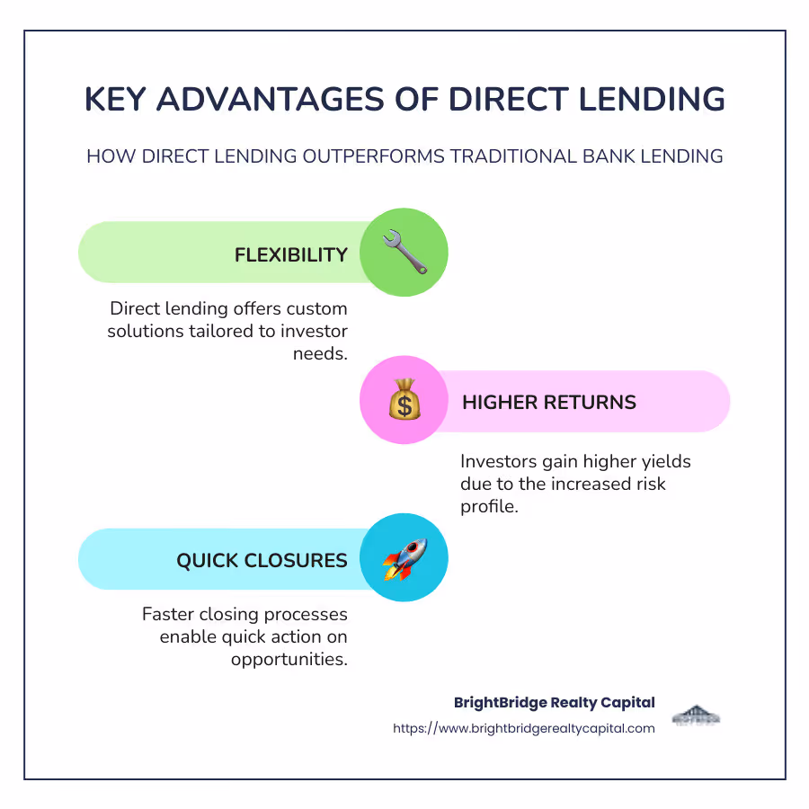 Infographic Description: A comparison infographic showing the benefits of direct lending investors over traditional bank lending. The infographic highlights flexibility, higher returns, and faster approval processes as key advantages of direct lending, with icons representing each benefit. - direct lending investors infographic infographic-line-3-steps-colors
