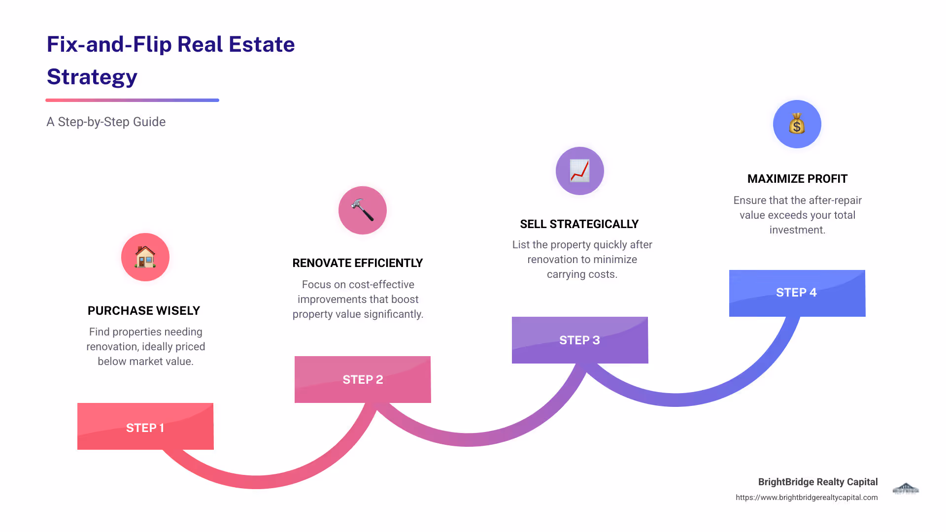 Infographic explaining basic steps and strategies of fix-and-flip: purchase, renovate, sell efficiently and profit - fix a flip infographic step-infographic-4-steps