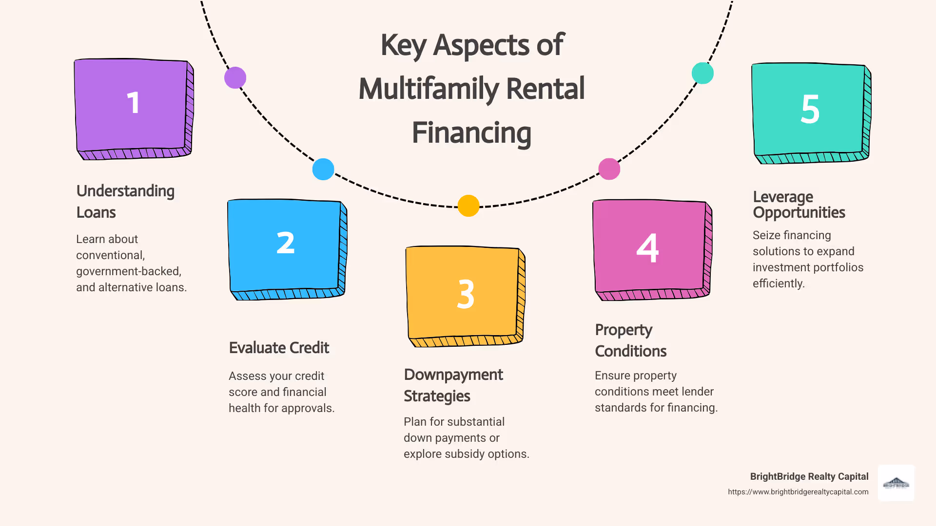 Key aspects of multifamily rental financing infographic - multifamily rental financing infographic process-5-steps-informal
