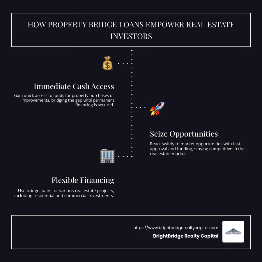 Infographic on how property bridge loans help real estate investors capitalize on opportunities - property bridge loans infographic infographic-line-3-steps-dark