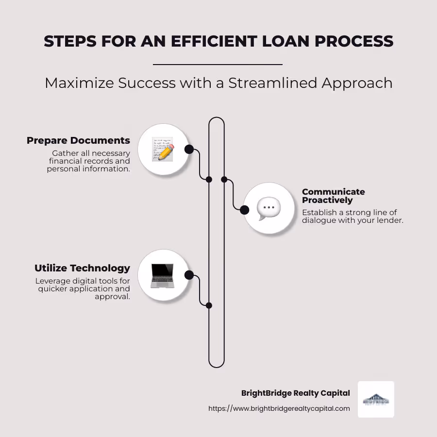 Steps for an efficient loan process: Prepare Documents, Communicate Proactively, Use Technology - efficient loan process infographic infographic-line-3-steps-neat_beige