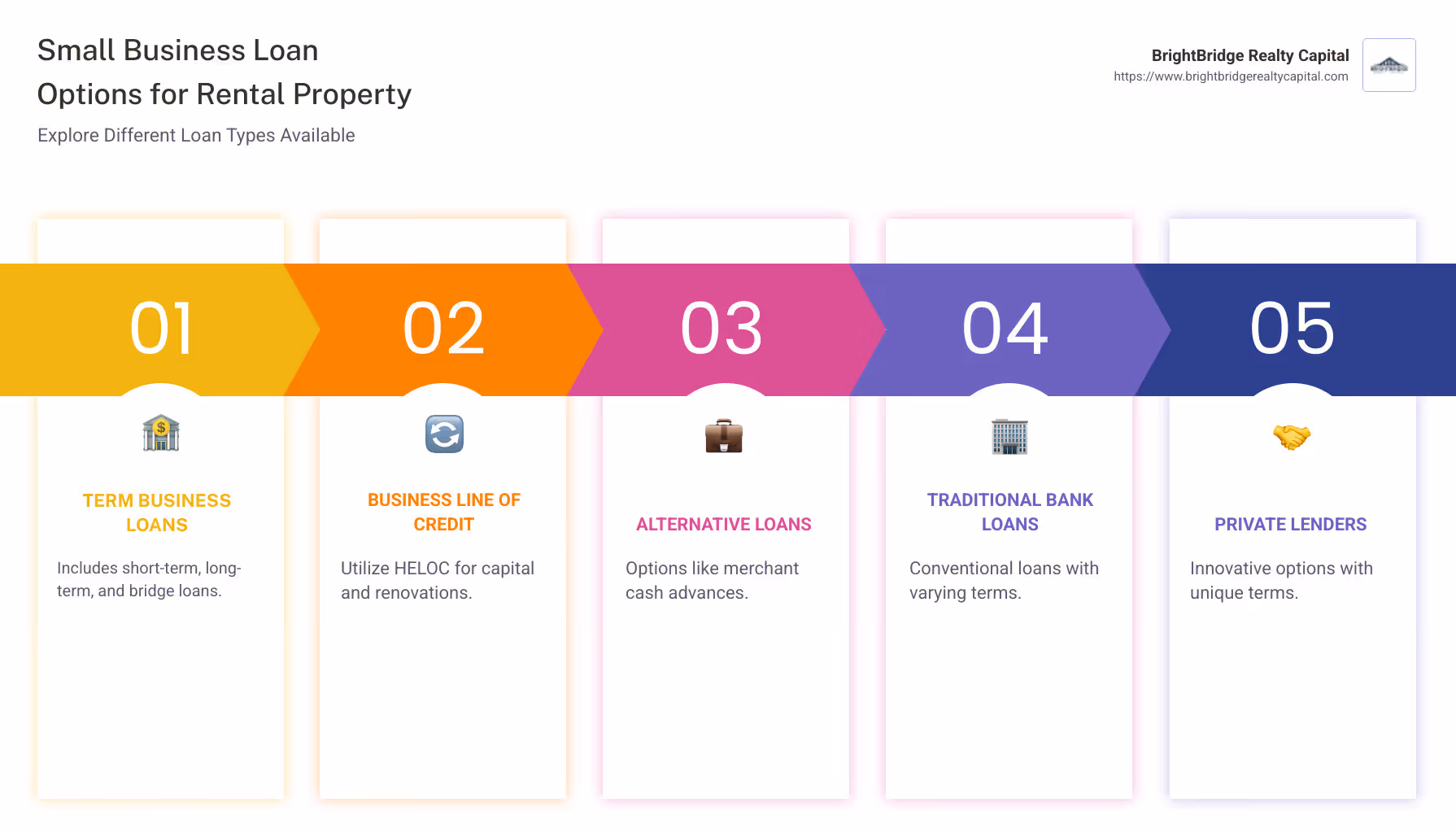Infographic detailing loan types, interest rates, and lender options for rental property financing - small business loan for rental property infographic pillar-5-steps